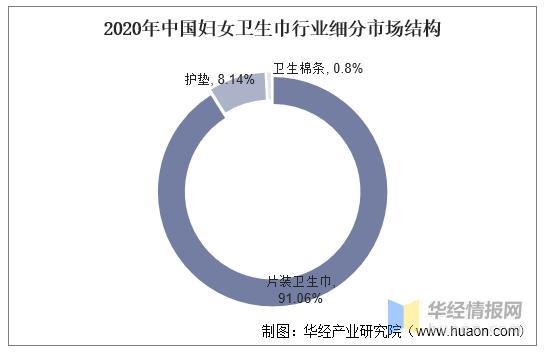 2020年中国女性卫生用品行业竞争格局分析产品高端化进程显著