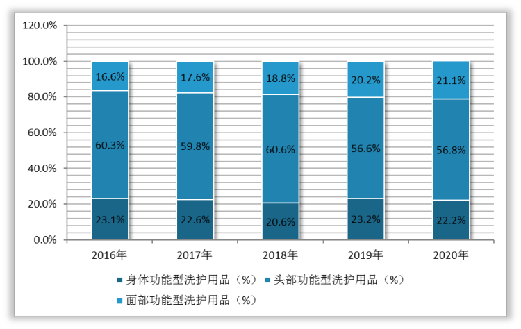 我国功能型洗护用品行业发展环境现状竞争趋势分析产品趋向细分化温和